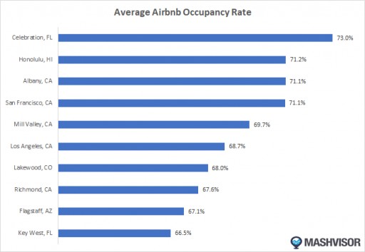 Mashvisor Names the 10 Locations With the Highest Airbnb Occupancy Rate in 2019