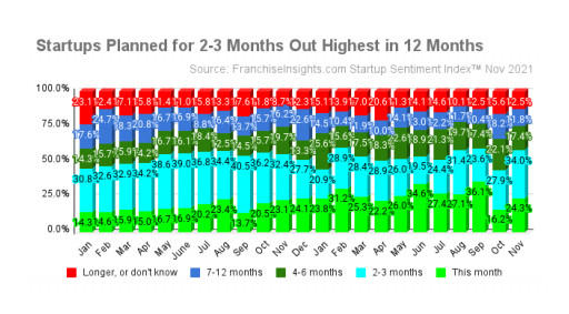 Startups Planned for First Quarter of 2022 Reach Highest in Twelve Months