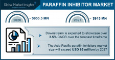 Paraffin Inhibitors Market Forecast - 2027