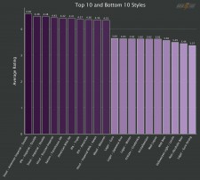 Top/Bottom 10 Styles of Beer