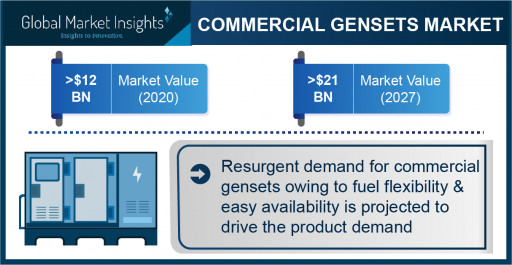 Commercial Gensets Market Value to Hit $21 Billion by 2027, Says Global Market Insights Inc.