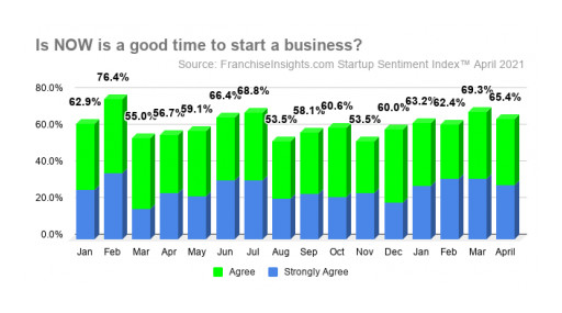 April Startup Sentiment Index™ Shows Increasing Confidence About the Business Environment