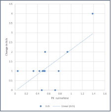 Change in Itch Score vs. Pharmacokinetics of TH104