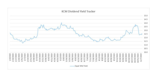 Kingsbarn Capital Management Launches DVDN - a High-Dividend Yield ETF