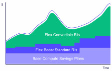 Maximize Cloud Savings with ProsperOps Flex Boost