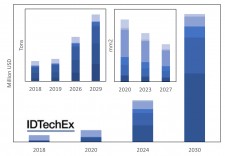 Three charts showing market forecasts for die attach materials used both as die and substrate attach (main), addressable market segmented by EV company (left) and aggregate die area segmented by power electronic function (right) For more information and exact numbers please consult the report or contact us.