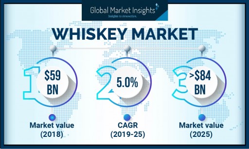 North America Whiskey Market Value Worth $17 Billion by 2025: Global Market Insights, Inc.