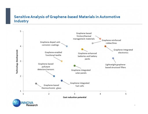 Innova Research to Speak on "Graphene in Automotive Applications"