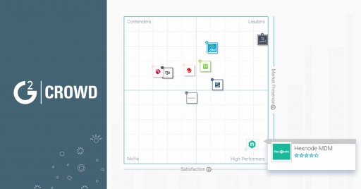 Hexnode MDM: The High Performer in Mobile Device Management Software Grid