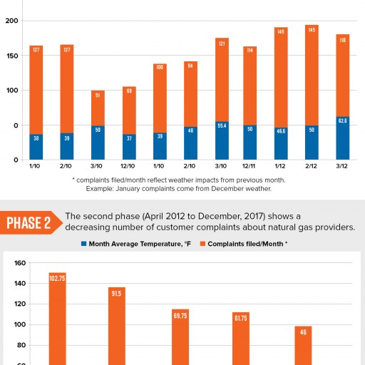 Study Reveals Georgia Natural Gas Supplier Complaints Have Dropped to Lowest Level in Over Eight Years