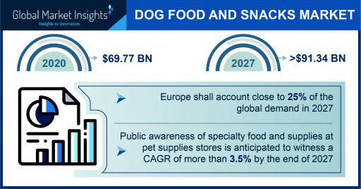 Dog Food and Snacks Market to Hit $91.34 Billion by 2027, Says Global Market Insights Inc.