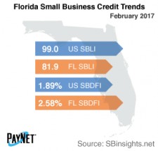 Florida Small Business Credit Trends