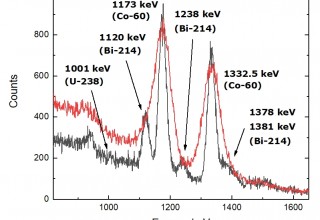 Comparison of ScintiClear (3%ER, black) versus NaI (6%ER, red) pulse height spectra at high energy