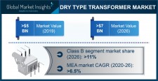 Dry Type Transformer Industry Forecasts 2020-2026