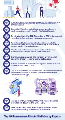 Top 10 Ransomware Statistics