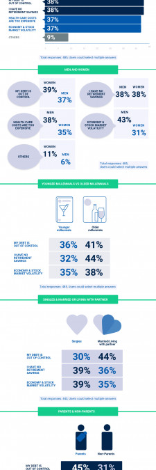 Financial Concerns of Millennials