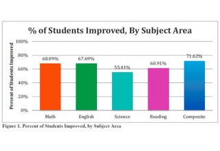 % of Students Improved, By subject area