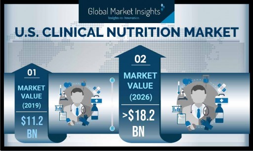 United States Clinical Nutrition Market to Cross $18 Bn by 2026, Says Global Market Insights, Inc.