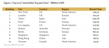 Figure 1: Top 10 of "2019 Global Top 500 Cities" (Billion USD)