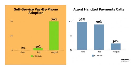 Datatel 2019 IVR Payments Customer Adoption Study