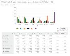 Respondents ranked intelligence as the trait they most look for in a lawyer