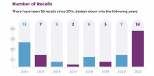 Number of Glass-Related Recalls by Year