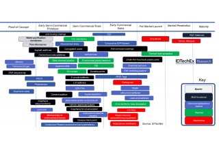 Source: IDTechEx Research Report "Graphene, 2D Materials and Carbon Nanotubes: Markets, Technologies and Opportunities 2019-2029" (www.IDTechEx.com/Graphene)