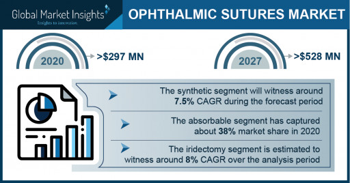 Ophthalmic Sutures Market Revenue to Cross USD 528 Mn by 2027: Global Market Insights Inc.