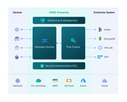 EMQ Joins the AWS Partner Network Global Startups Program