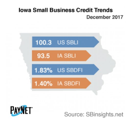 Iowa Small Business Defaults Down in December, Borrowing Up