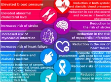 Benefits of Bariatric Surgery