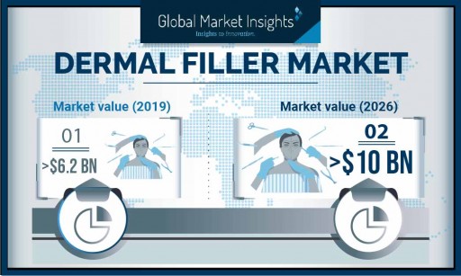 Dermal Fillers Market Value to Hit US $10.4B by 2026: Global Market Insights, Inc.