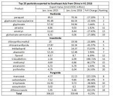 Top 20 pesticide exported to Southeast Asia from China in H1 2016