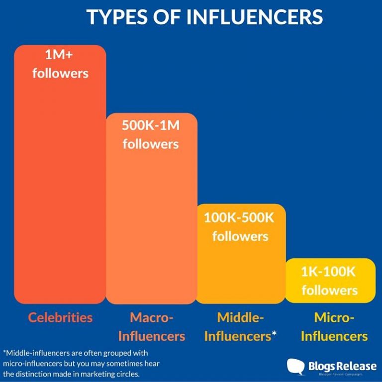 Influencer Marketing: Micro vs Macro