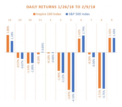 Biblically Responsible Inspire 100 Index Outperforms S&P 500 During Market Selloff