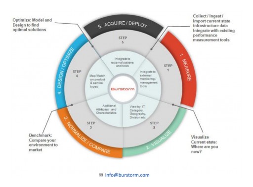 Synoptek Partners With Burstorm Multi-Cloud Hybrid Analytics Platform to More Quickly and Accurately Assess and Select the Optimal Cloud Solutions