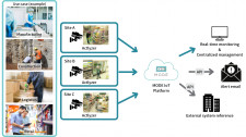 On-site digital transformation using AI video analysis