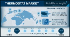 Thermostat Market Forecasts 2019-2025