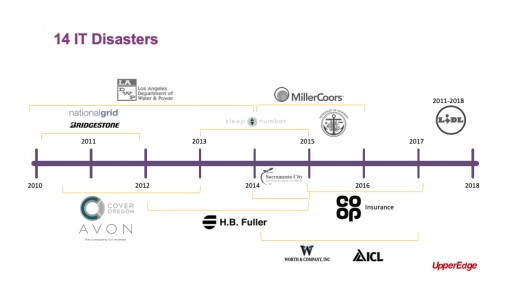 After 40 Years of ERP and IT Transformation Projects, Failures Still at Same Rate, Says UpperEdge