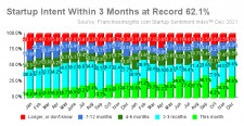 Startups Within Three Months Reach Record