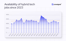 Coresignal research about hybrid jobs