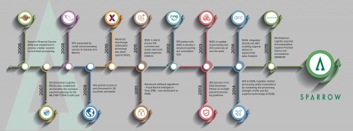 Our First Decade - SPARROW's Footprints and Milestones