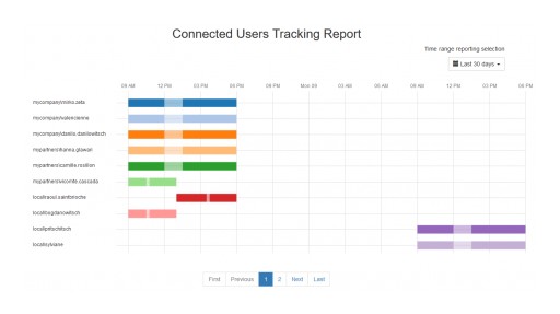 Server Genius to Optimize Production on RDS