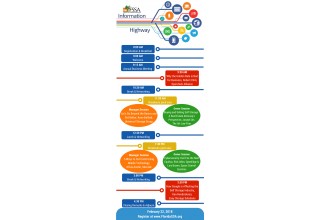 FSSA Info Hwy Timeline