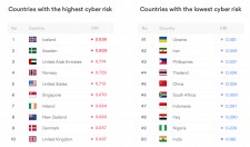 Cyber Risk Index