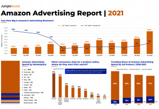 Jungle Scout's Amazon Advertising Report 2021