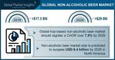 Non-Alcoholic Beer Industry Forecasts 2026