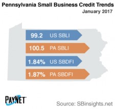 Pennsylvania Small Business Credit Trends