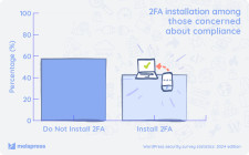 2FA installation statistics