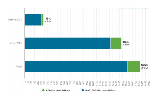 CTBUH Reveals 84 Percent of Tall Buildings Have Been Constructed Since 9/11